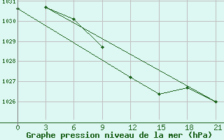 Courbe de la pression atmosphrique pour Rjazsk