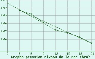 Courbe de la pression atmosphrique pour Niznij Novgorod