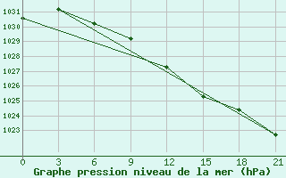 Courbe de la pression atmosphrique pour Kanadej