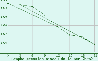 Courbe de la pression atmosphrique pour Dzhambejty