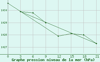 Courbe de la pression atmosphrique pour Mariupol