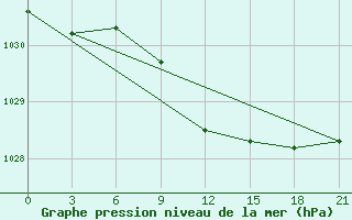 Courbe de la pression atmosphrique pour Kursk