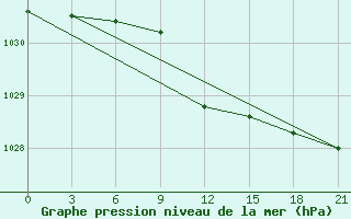 Courbe de la pression atmosphrique pour Kherson