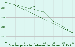 Courbe de la pression atmosphrique pour Sachs Harbour, N. W. T.