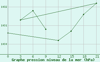 Courbe de la pression atmosphrique pour Rjazsk