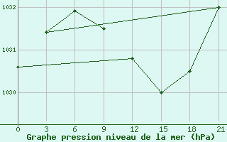 Courbe de la pression atmosphrique pour Sarcovschina