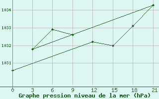 Courbe de la pression atmosphrique pour Roslavl