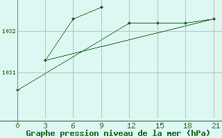 Courbe de la pression atmosphrique pour Pacelma