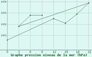 Courbe de la pression atmosphrique pour Slavgorod