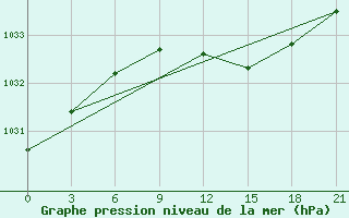 Courbe de la pression atmosphrique pour Lodejnoe Pole