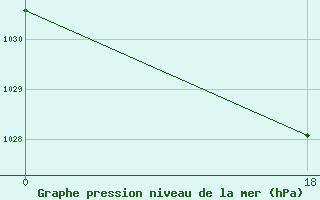 Courbe de la pression atmosphrique pour Oran Tafaraoui