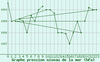 Courbe de la pression atmosphrique pour Ouargla