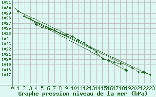 Courbe de la pression atmosphrique pour Rochechouart (87)