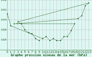 Courbe de la pression atmosphrique pour Grenoble/agglo Le Versoud (38)