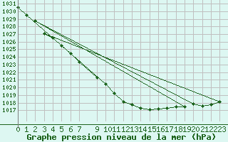 Courbe de la pression atmosphrique pour Weissenburg