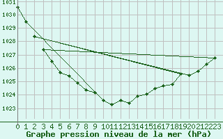 Courbe de la pression atmosphrique pour Pori Tahkoluoto