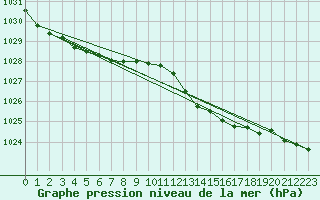 Courbe de la pression atmosphrique pour Cuers (83)