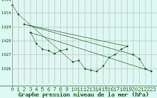 Courbe de la pression atmosphrique pour Meiningen