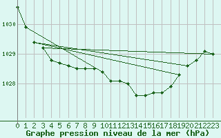 Courbe de la pression atmosphrique pour Mumbles