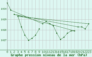 Courbe de la pression atmosphrique pour Alistro (2B)