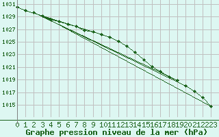 Courbe de la pression atmosphrique pour Trgueux (22)