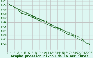 Courbe de la pression atmosphrique pour Kegnaes