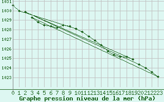 Courbe de la pression atmosphrique pour Plymouth (UK)