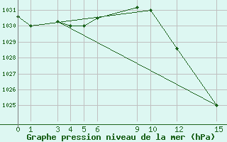 Courbe de la pression atmosphrique pour Biskra