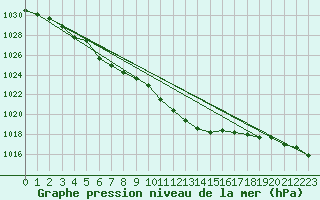 Courbe de la pression atmosphrique pour Plauen
