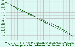 Courbe de la pression atmosphrique pour Retie (Be)