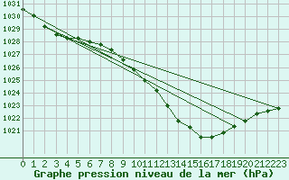 Courbe de la pression atmosphrique pour Wuerzburg