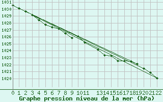 Courbe de la pression atmosphrique pour Sint Katelijne-waver (Be)