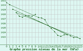 Courbe de la pression atmosphrique pour Besson - Chassignolles (03)