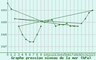 Courbe de la pression atmosphrique pour Wangaratta