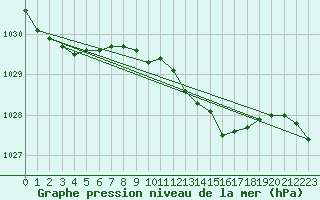 Courbe de la pression atmosphrique pour Ummendorf