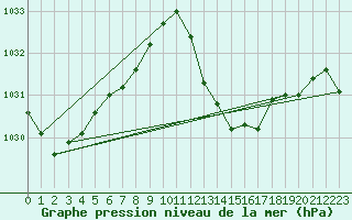 Courbe de la pression atmosphrique pour Lyon - Saint-Exupry (69)