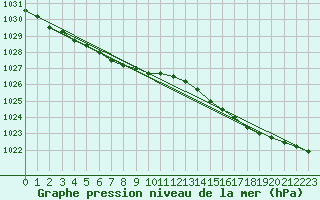 Courbe de la pression atmosphrique pour Jabbeke (Be)