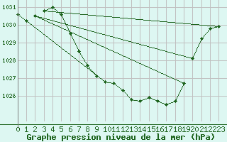 Courbe de la pression atmosphrique pour Sirdal-Sinnes