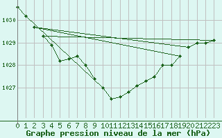 Courbe de la pression atmosphrique pour Porkalompolo