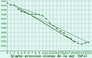 Courbe de la pression atmosphrique pour Quimperl (29)