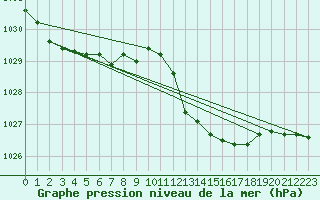 Courbe de la pression atmosphrique pour Saint-Mdard-d