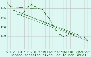 Courbe de la pression atmosphrique pour Portoroz / Secovlje