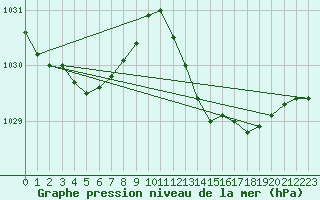 Courbe de la pression atmosphrique pour Ile du Levant (83)