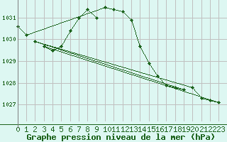Courbe de la pression atmosphrique pour Saint-Clment-de-Rivire (34)