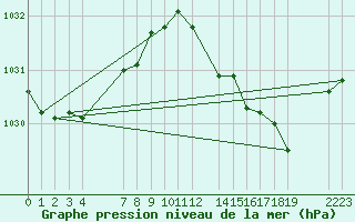 Courbe de la pression atmosphrique pour le bateau BATFR03