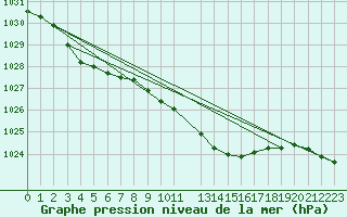 Courbe de la pression atmosphrique pour De Bilt (PB)