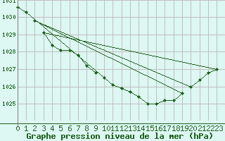 Courbe de la pression atmosphrique pour Prestwick Rnas