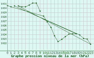 Courbe de la pression atmosphrique pour Kempten