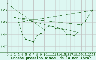 Courbe de la pression atmosphrique pour Renmark Aerodrome