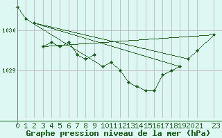 Courbe de la pression atmosphrique pour Priekuli